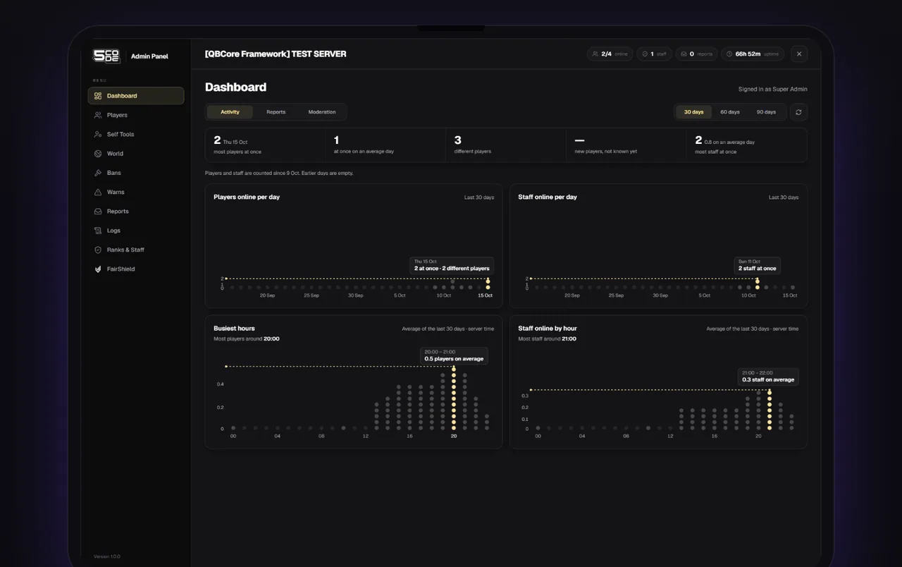 The Dashboard page of the admin panel on a tablet, on the Activity tab with 30 days chosen: five numbers across the top, and dot charts of players online per day, staff online per day, the busiest hours and staff online by hour.